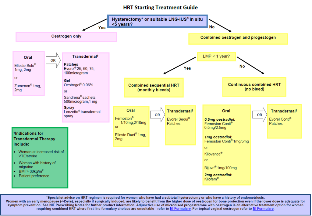 Hrt Definition 6.4.1 Hormone replacement therapy (HRT) for menopausal symptoms | NI ...